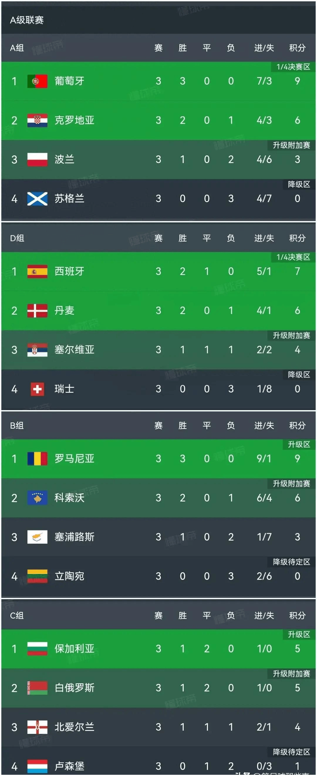 克罗地亚客场战胜斯洛伐克，欧国联积分榜上升至第三，稳步上升的简单介绍